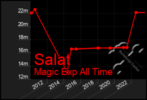 Total Graph of Salat