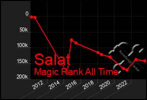 Total Graph of Salat