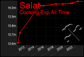 Total Graph of Salat