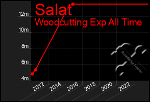 Total Graph of Salat