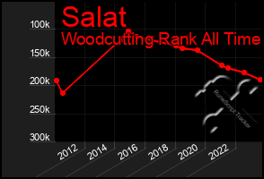 Total Graph of Salat