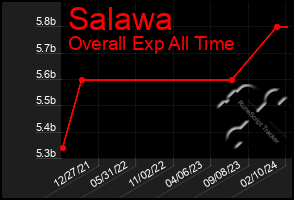 Total Graph of Salawa