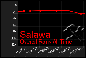 Total Graph of Salawa