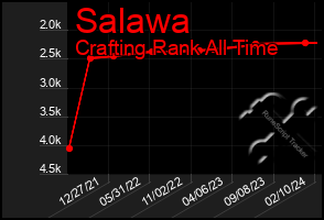 Total Graph of Salawa