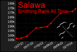 Total Graph of Salawa