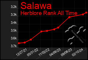 Total Graph of Salawa