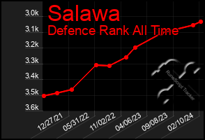 Total Graph of Salawa