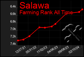 Total Graph of Salawa