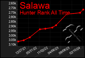 Total Graph of Salawa