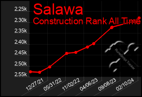 Total Graph of Salawa