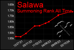 Total Graph of Salawa