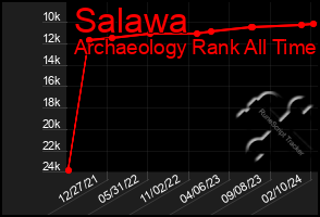 Total Graph of Salawa