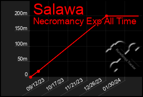 Total Graph of Salawa