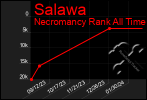 Total Graph of Salawa