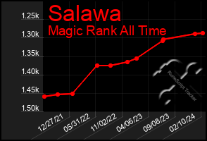 Total Graph of Salawa