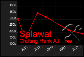 Total Graph of Salawat