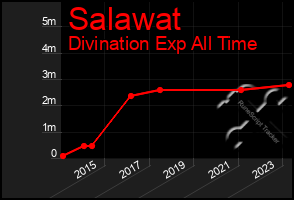Total Graph of Salawat