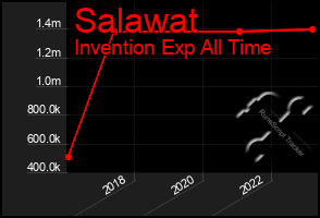 Total Graph of Salawat