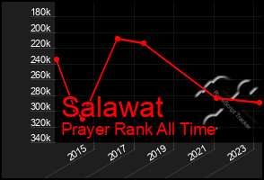 Total Graph of Salawat