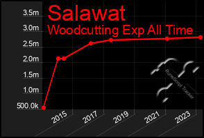 Total Graph of Salawat