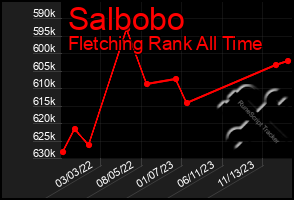 Total Graph of Salbobo