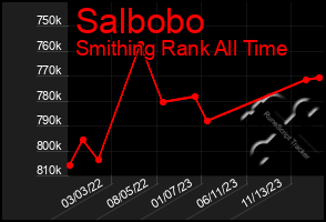 Total Graph of Salbobo