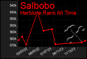 Total Graph of Salbobo