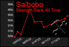 Total Graph of Salbobo