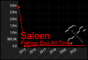 Total Graph of Saleen