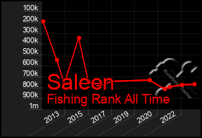 Total Graph of Saleen