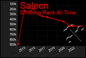 Total Graph of Saleen