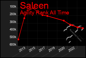 Total Graph of Saleen