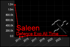 Total Graph of Saleen