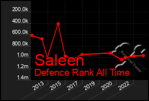 Total Graph of Saleen