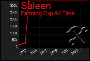 Total Graph of Saleen