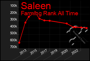 Total Graph of Saleen