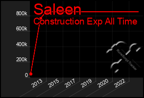 Total Graph of Saleen