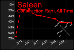 Total Graph of Saleen