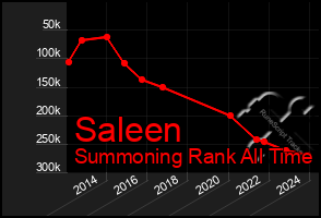 Total Graph of Saleen