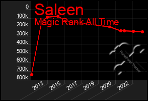 Total Graph of Saleen