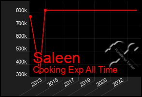 Total Graph of Saleen