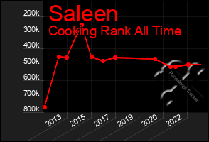 Total Graph of Saleen