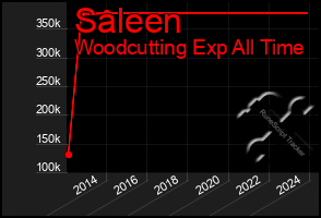 Total Graph of Saleen