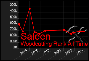 Total Graph of Saleen