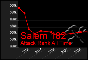 Total Graph of Salem 182