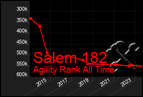 Total Graph of Salem 182