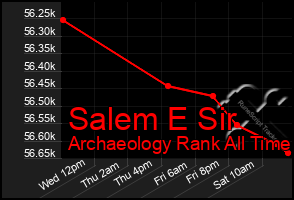 Total Graph of Salem E Sir