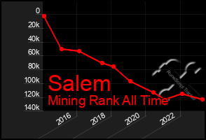 Total Graph of Salem