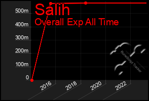 Total Graph of Salih