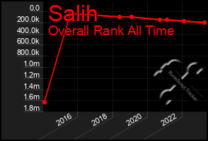 Total Graph of Salih
